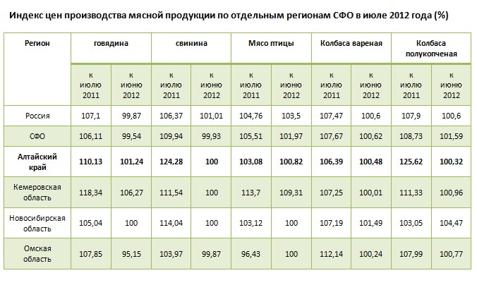 Doc22.ru - Индекс цен производства мясной продукции по отдельным регионам СФО в июле 2012 года (%)