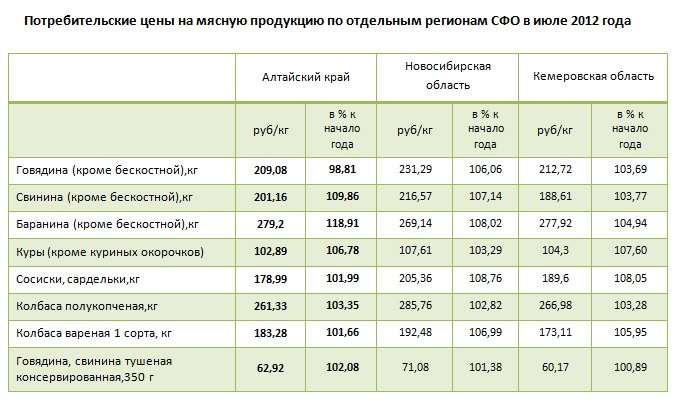 Doc22.ru Потребительские цены на мясную продукцию по отдельным регионам СФО в июле 2012 года