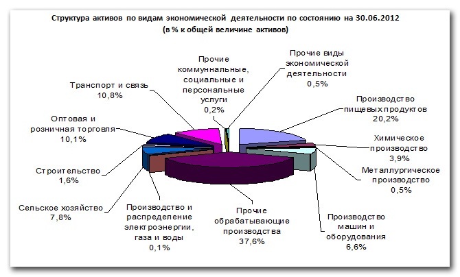 Doc22.ru - Структура активов по видам экономической деятельности по состоянию на 30.06.2012(в % к общей величине активов)