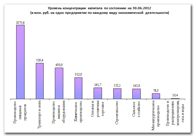 Doc22.ru - Уровень концентрации капитала по состоянию на 30.06.2012 (в млн. руб. на одно предприятие по каждому виду экономической деятельности)