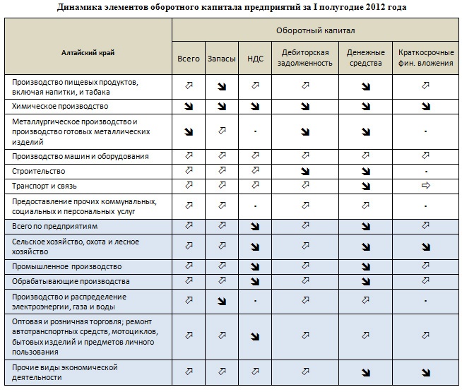 Doc22.ru - Динамика элементов оборотного капитала предприятий за I полугодие 2012 года