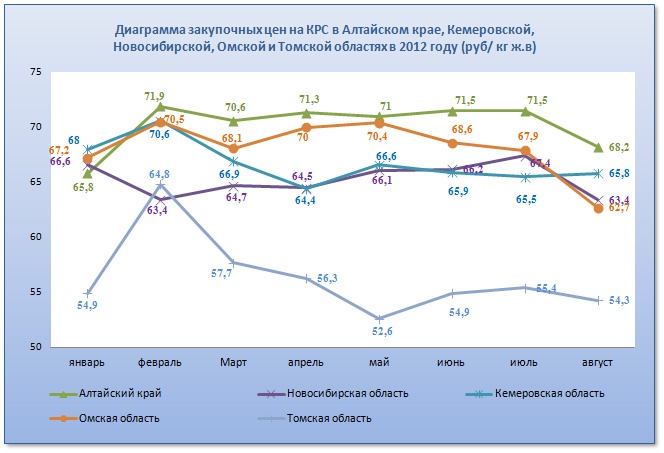Doc22.ru - Динамика закупочных цен на КРС по отдельным регионам СФО в январе-августе 2012 года (руб/кг живого весе)  