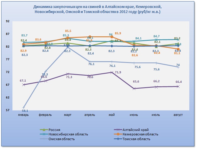 Doc22.ru Динамика закупочных цен на свиней по отдельным регионам СФО в январе – августе 2012 года (руб/кг живого веса)