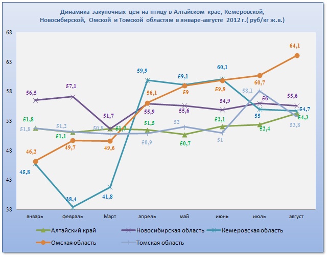 Doc22.ru Динамика закупочных цен на птицу по отдельным регионам СФО в январе - августе 2012 года (руб/кг живого веса)