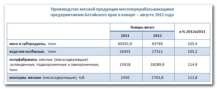 Doc22.ru - Производство мясной продукции мясоперерабатывающими предприятиями Алтайского края в январе – августе 2012 года