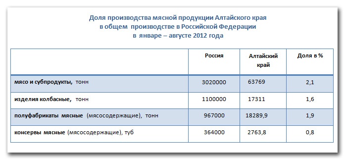 Doc22.ru - Доля производства мясной продукции Алтайского края в общем  производстве в Российской Федерации в  январе – августе 2012 года