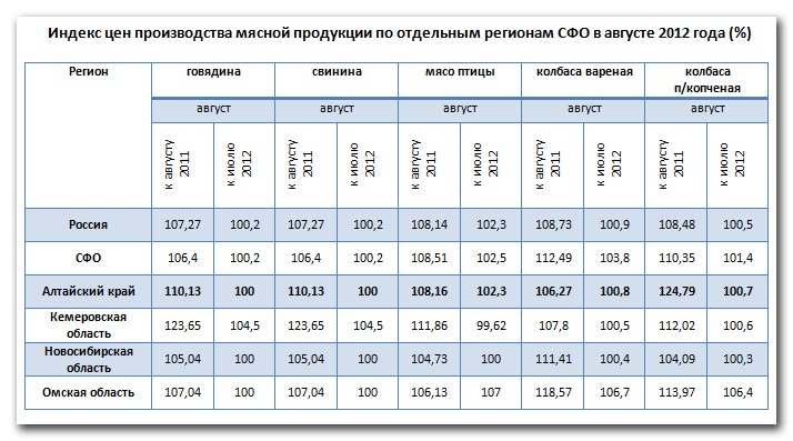 Doc22.ru - Индекс цен производства мясной продукции по отдельным регионам СФО в августе 2012 года (%)