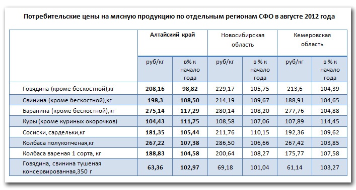 Doc22.ru Потребительские цены на мясную продукцию по отдельным регионам СФО в августе 2012 года
