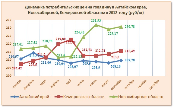 Doc22.ru - Динамика потребительских цен на говядину в Алтайском крае, Новосибирской, Кемеровской областям в 2012 году (руб/кг)