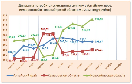 Doc22.ru - Динамика потребительских цен на свинину в Алтайском крае, Кемеровской и Новосибирской областям в 2012 году (руб/кг)