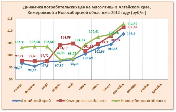 Doc22.ru - Динамика потребительских цен на мясо птицы в Алтайском крае, Кемеровской и Новосибирской областям в 2012 году (руб/кг)