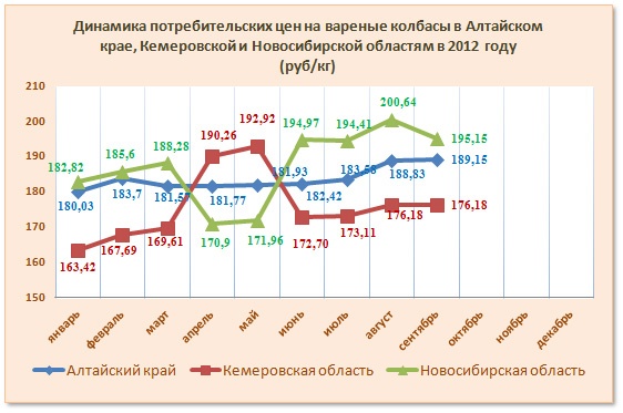 Doc22.ru - Динамика потребительских цен на вареные колбасы в Алтайском крае, Кемеровской и Новосибирской областям в 2012 году (руб/кг)