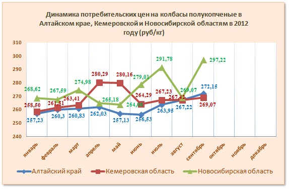Doc22.ru - Динамика потребительских цен на колбасы полукопченые в Алтайском крае, Кемеровской и Новосибирской областям в 2012 году (руб/кг)