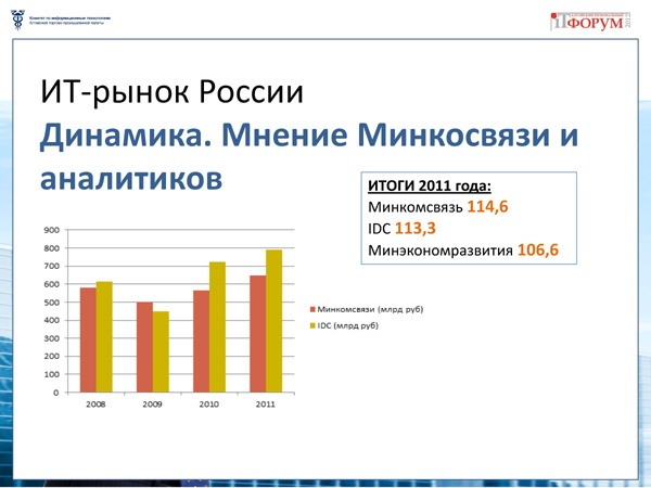 Doc22.ru -  Об итогах и перспективах развития отрасли Графеев  рассказал на V юбилейном региональном IT-Форуме 2012 , который прошел в конце прошлой недели в Барнауле. 