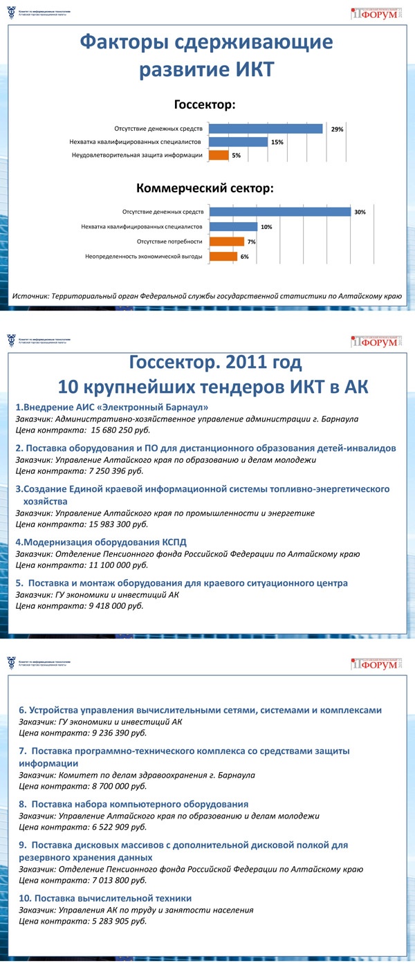 Doc22.ru -  Об итогах и перспективах развития отрасли Графеев  рассказал на V юбилейном региональном IT-Форуме 2012 , который прошел в конце прошлой недели в Барнауле. 