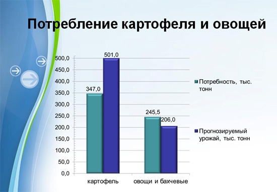 Doc22.ru Потребление в Алтайском крае картофеля и овощей