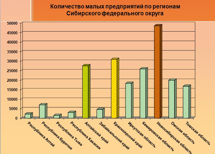 Doc22.ru Данные 2010 года. На начало 2012 года число малых и микропредприятий в Алтайском крае составляло 30603 единиц. 