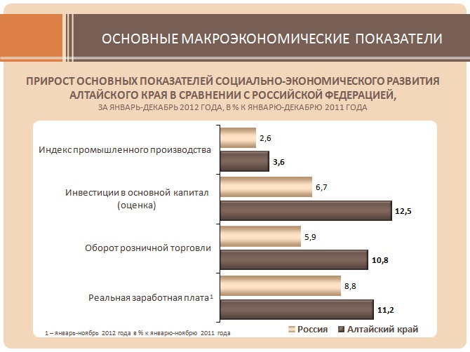 Doc22.ru Социально-экономическая ситуация в Алтайском крае в январе – декабре 2012 года