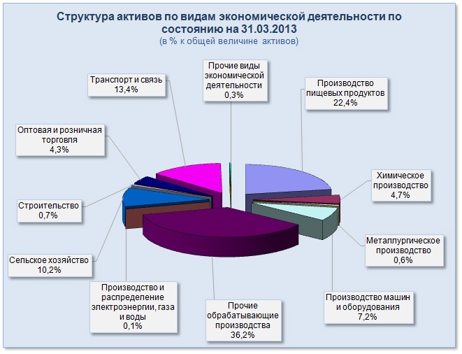Структура активов по видам экономической деятельности по состоянию на 31.03.2013