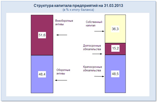 Структура капитала предприятий на 31.03.2013 (в % к итогу баланса)
