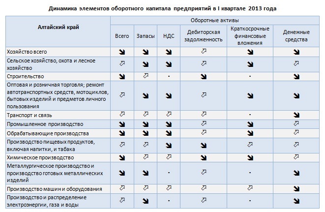 Динамика элементов оборотного капитала предприятий в I квартале 2013 года