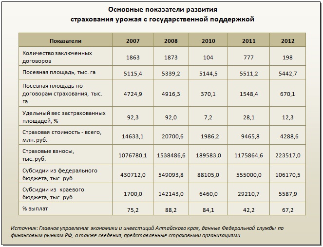 Doc22.ru Основные показатели развития страхования урожая с государственной поддержкой 