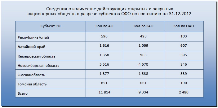 Doc22.ru Сведения о количестве действующих открытых и закрытых акционерных обществ в разрезе субъектов СФО по состоянию на 31.12.2012