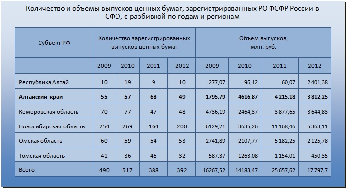 Doc22.ru Количество и объемы выпусков ценных бумаг, зарегистрированных РО ФСФР России в СФО, с разбивкой по годам и регионам