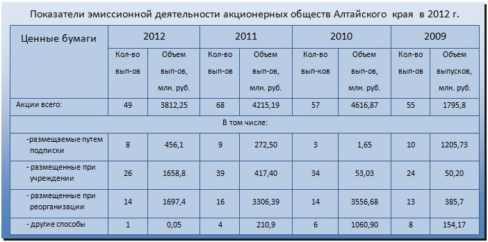 Doc22.ru Показатели эмиссионной деятельности акционерных обществ Алтайского края в 2012 г.