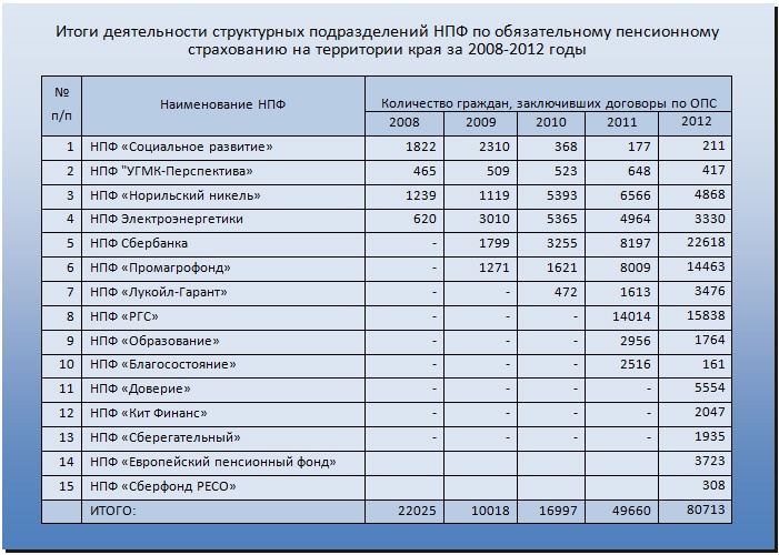 Doc22.ru Итоги деятельности структурных подразделений НПФ по обязательному пенсионному страхованию на территории края за 2008-2012 годы