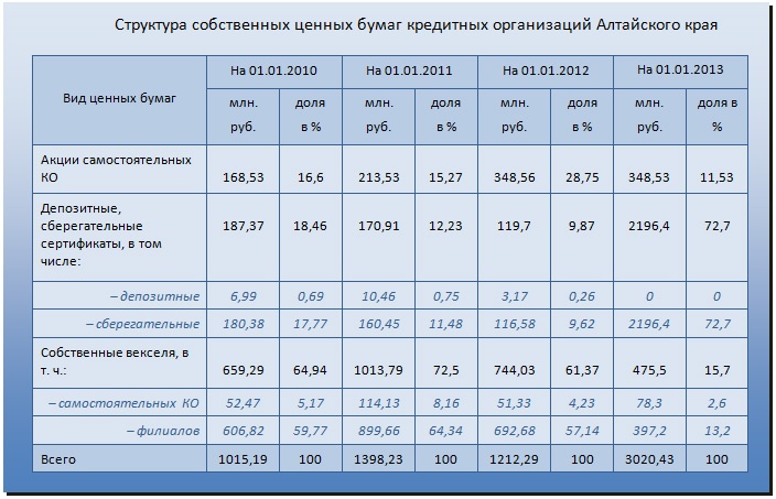 Doc22.ru Структура собственных ценных бумаг кредитных организаций Алтайского края