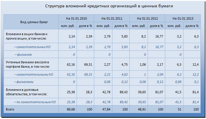 Doc22.ru Структура вложений кредитных организаций в ценные бумаги