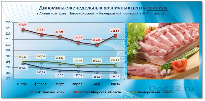 Doc22.ru   Динамика еженедельных розничных цен на свинину в Алтайском крае, Новосибирской и Кемеровской областях в 2013 году, руб 