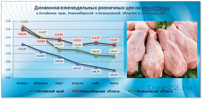 Doc22.ru   Динамика еженедельных розничных цен на мясо птицы в Алтайском крае, Новосибирской и Кемеровской областях в 2013 году, руб 