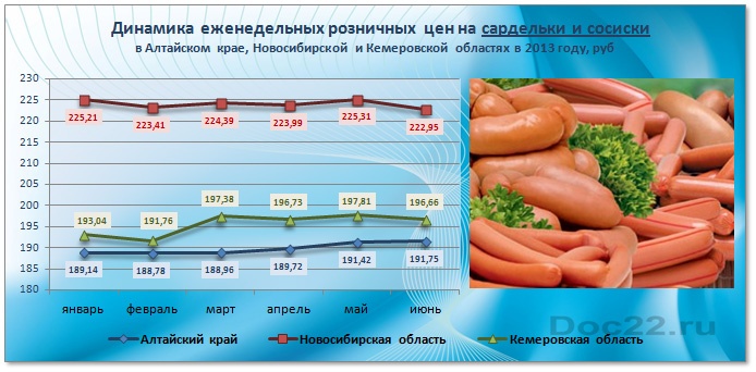 Doc22.ru   Динамика еженедельных розничных цен на сардельки и сосиски в Алтайском крае, Новосибирской и Кемеровской областях в 2013 году, руб 