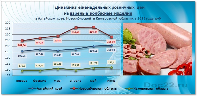 Doc22.ru   Динамика еженедельных розничных цен  на вареные колбасные изделия в Алтайском крае, Новосибирской и Кемеровской областях в 2013 году, руб 