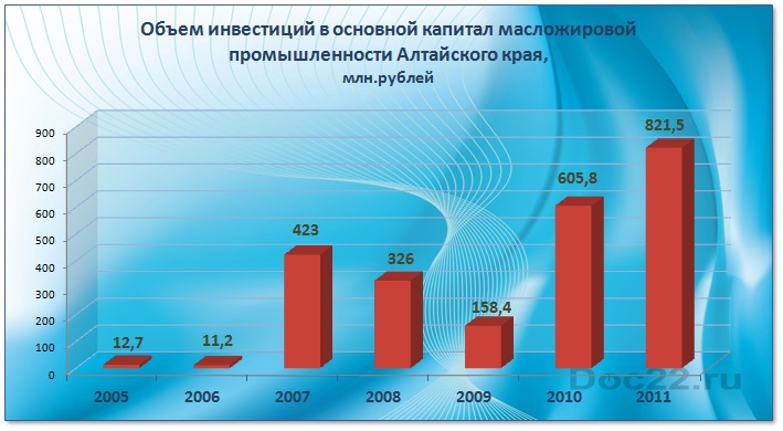 Doc22.ru Объем инвестиций в основной капитал масложировой промышленности Алтайского края,  млн.рублей 