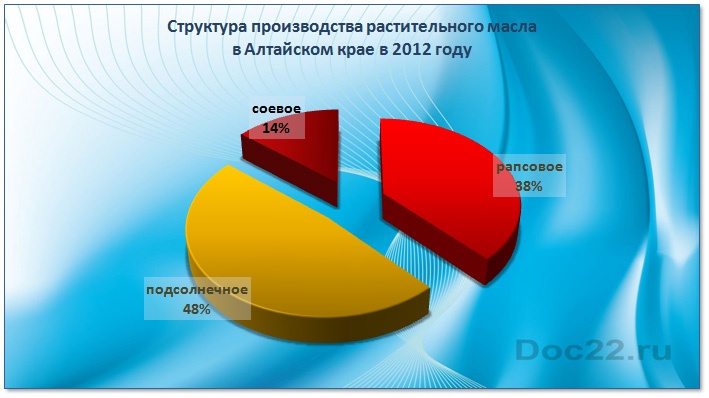 Doc22.ru Структура производства растительного масла  в Алтайском крае в 2012 году 