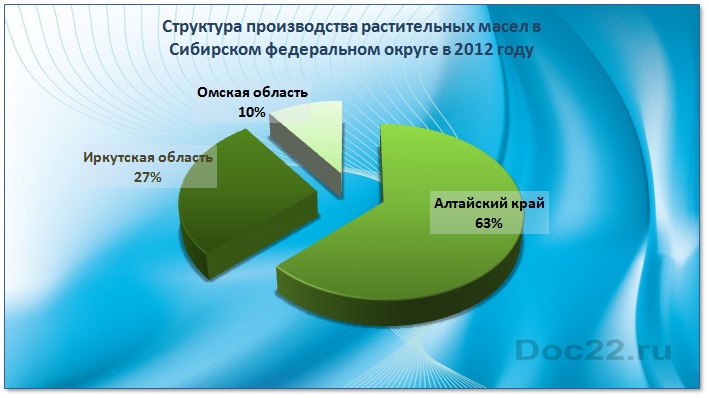Doc22.ru Структура производства растительных масел в  Сибирском федеральном округе в 2012 году 