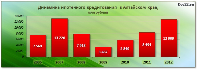 Doc22.ru Динамика ипотечного кредитования  в Алтайском крае, млн рублей