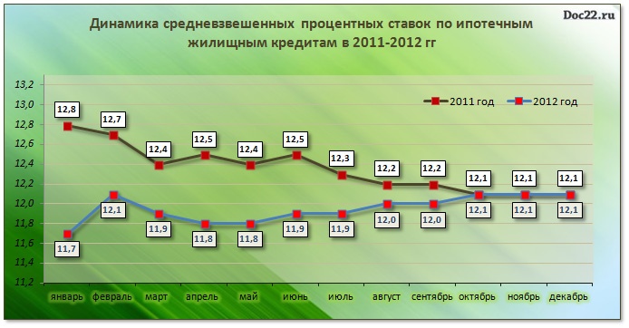 Doc22.ru Динамика средневзвешенных процентных ставок по ипотечным жилищным кредитам в 2011-2012 гг.