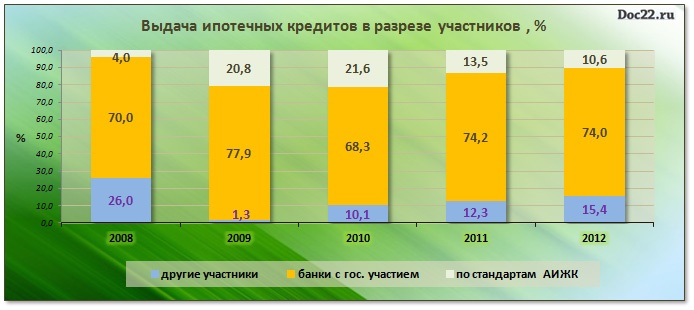 Doc22.ru Выдача ипотечных кредитов в разрезе участников, %