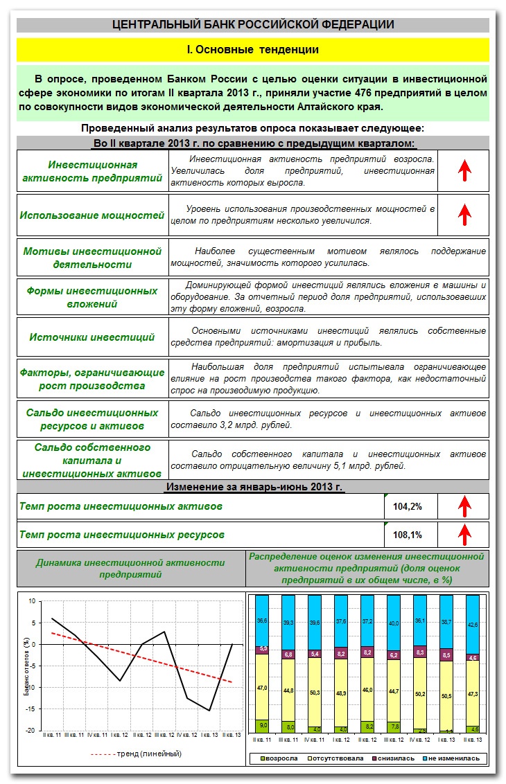 Doc22.ru Эксперты Главного Управления Центробанка РФ по Алтайскому краю подготовили Инвестиционный обзор региональной экономики по итогам II квартала 2013 года.