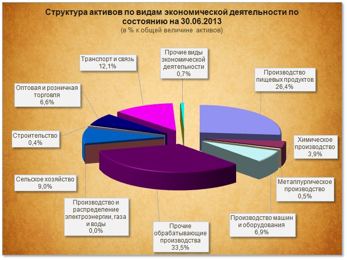Doc22.ru Структура активов по видам экономической деятельности по состоянию на 30.06.2013 (в % к общей величине активов)