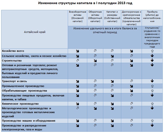 Doc22.ru Изменение структуры капитала в I полугодии 2013 год