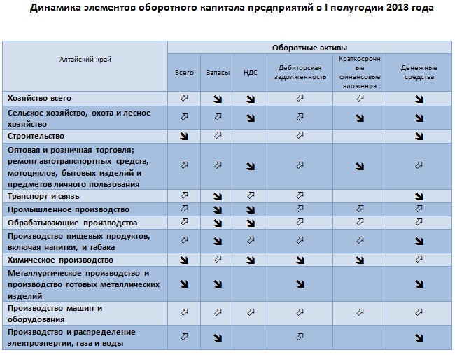 Doc22.ru Динамика элементов оборотного капитала предприятий в I полугодии 2013 года