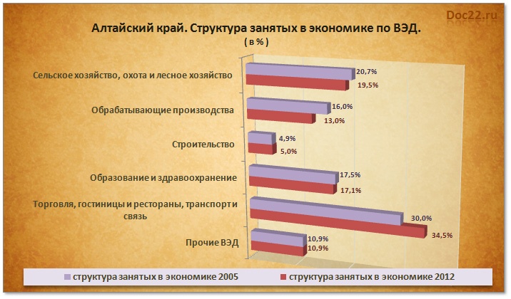 Doc22.ru Алтайский край. Структура занятых в экономике по ВЭД. ( в % ) 