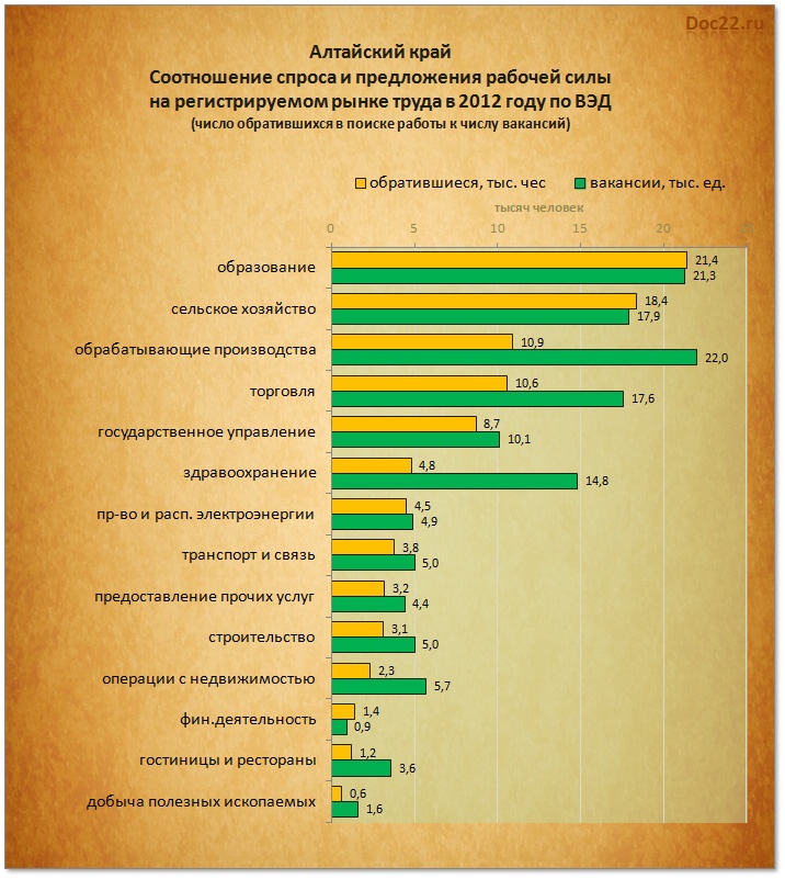 Doc22.ru Алтайский край. Соотношение спроса и предложений рабочей силы на регистрируемом рынке труда в 2012 году по ВЭД.