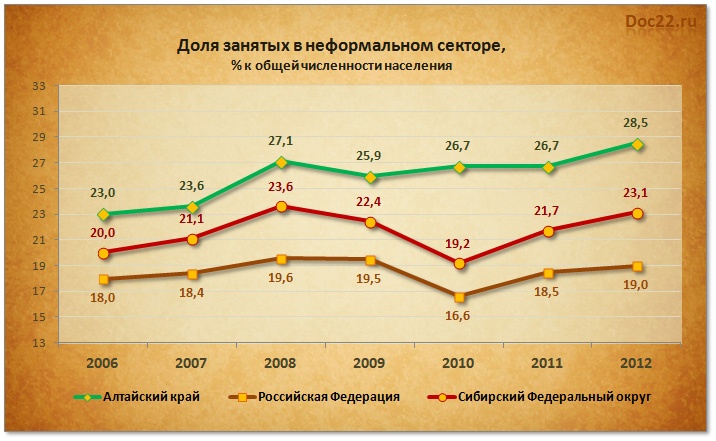 Doc22.ru Численность занятых в неформальном сектор,  % к общей численности населения в Алтайском крае, СФО и РФ