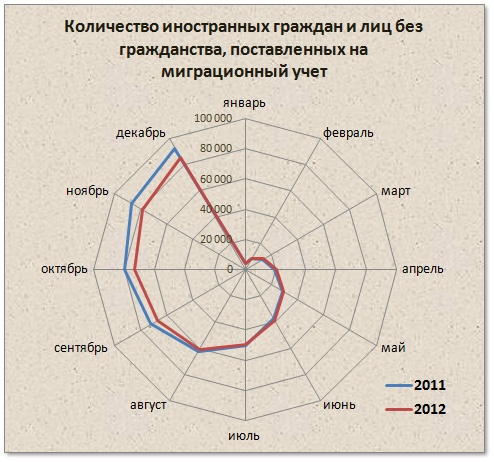 Doc22.ru Количество иностранных граждан и лиц без гражданства, поставленных на миграционный учет 